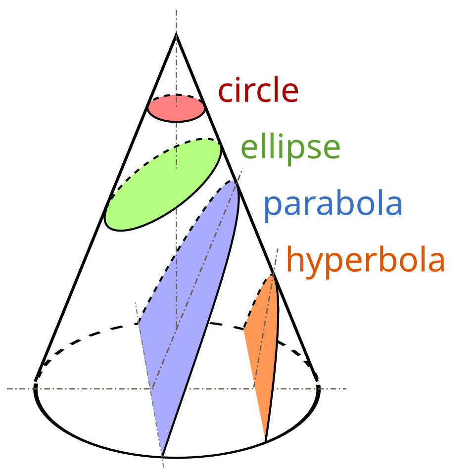 Conic sections
